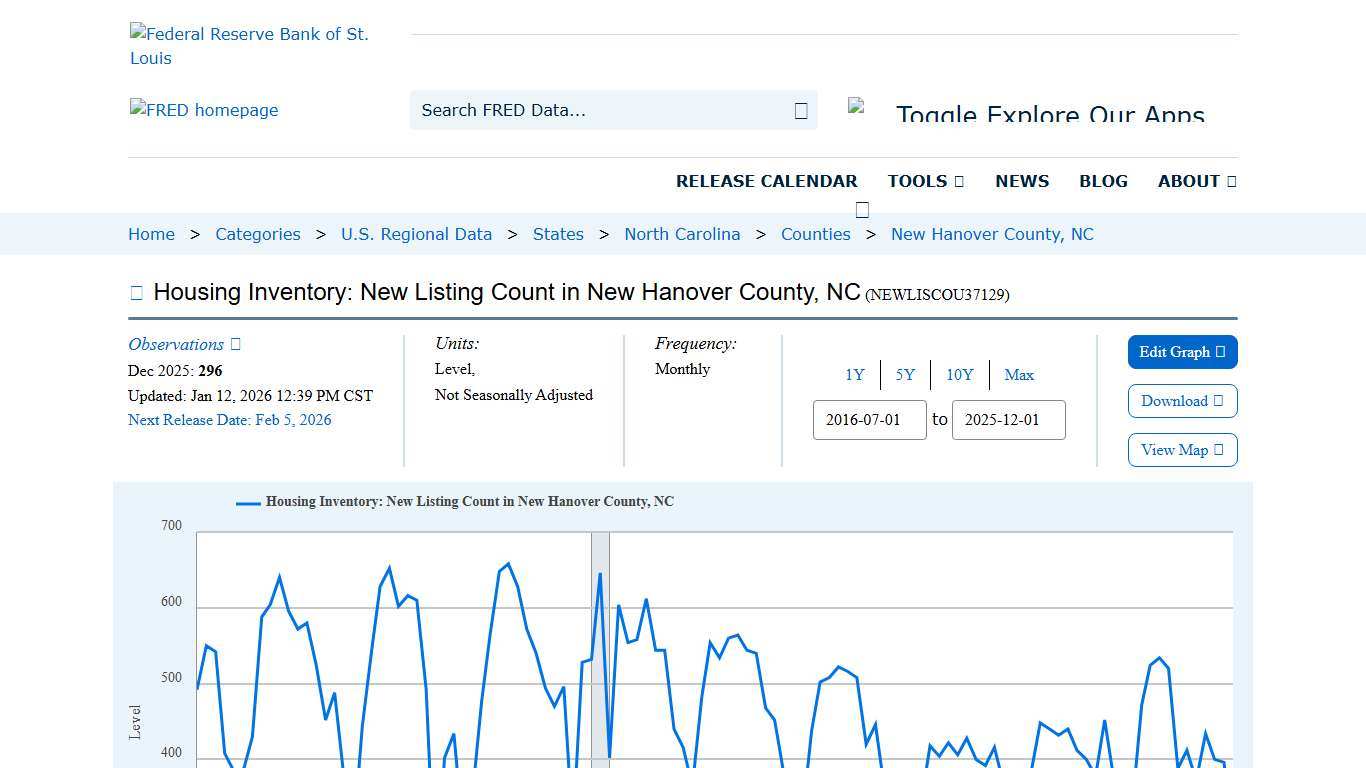 Housing Inventory: New Listing Count in New Hanover County, NC (NEWLISCOU37129) FRED St. Louis Fed
